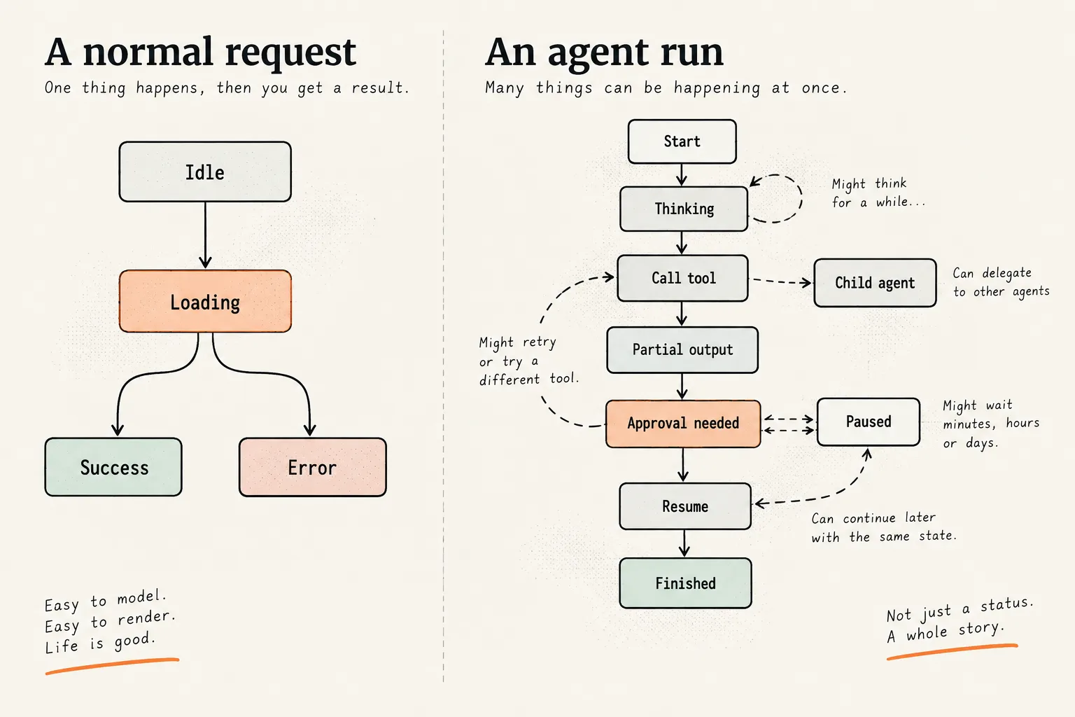 A normal request moves from idle to loading to success or error. An agent run thinks, calls tools, delegates, pauses for approval and resumes.