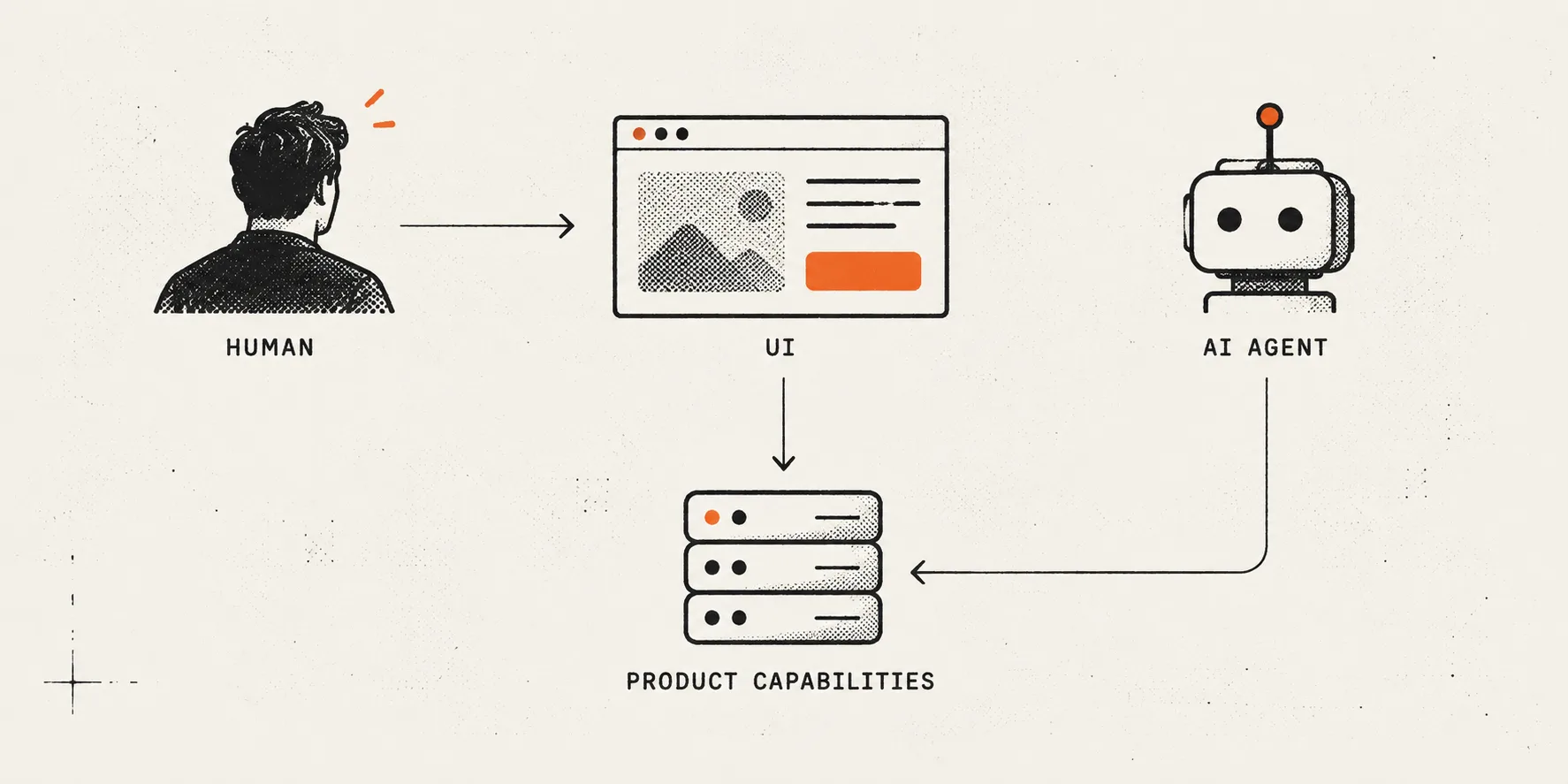 A human reaches product capabilities through the UI, while an AI agent can talk to those capabilities directly.